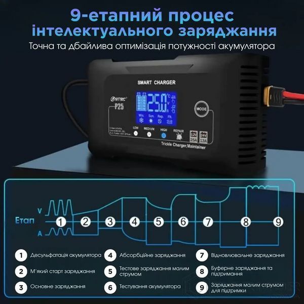 HTRC P25 Зарядное устройство 12V/24V на 25А, импульсная зарядка и восстановление для гелевых, AGM, кислотных, литиевых LiFePO4 аккумуляторов